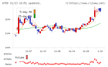 ベクトルチャート