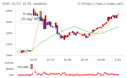 こころネットチャート