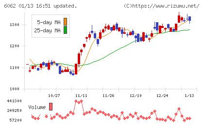 チャーム・ケア・コーポレーションチャート