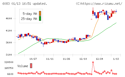 ＥＲＩホールディングスチャート