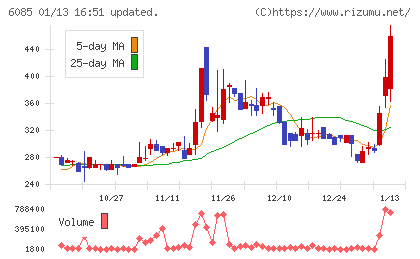 アーキテクツ・スタジオ・ジャパンチャート
