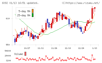 エンバイオ・ホールディングスチャート