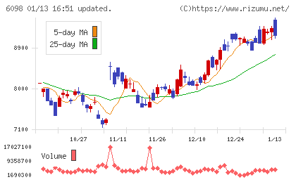 リクルートホールディングスチャート