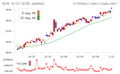 ＦＵＪＩチャート