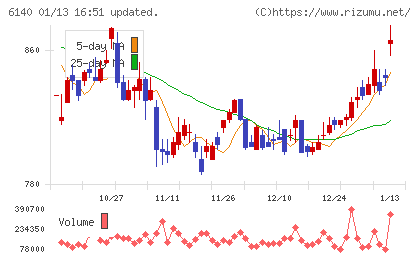 旭ダイヤモンド工業チャート