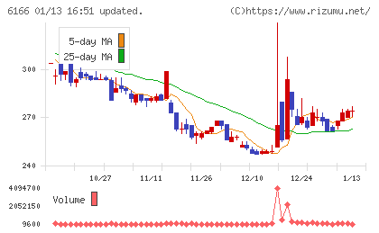 中村超硬チャート