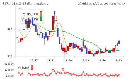 土木管理総合試験所チャート