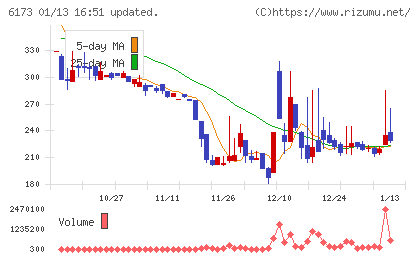 アクアラインチャート