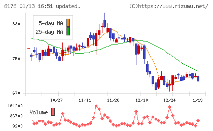 ブランジスタチャート