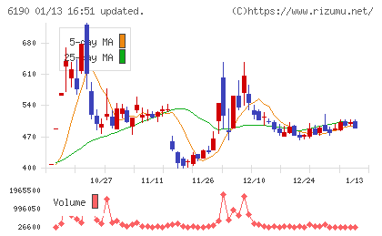 フェニックスバイオチャート