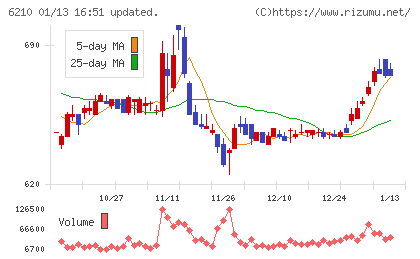 ＴＯＹＯイノベックスチャート