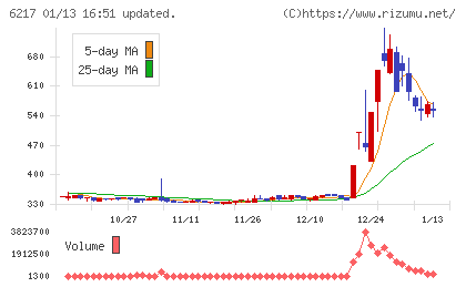 津田駒工業チャート