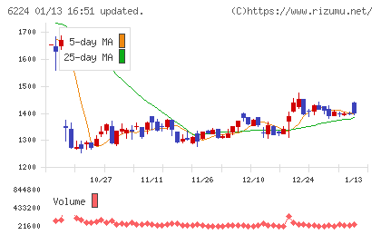 ＪＲＣチャート