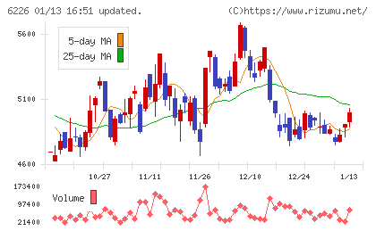 守谷輸送機工業チャート