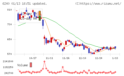 ヤマシンフィルタチャート