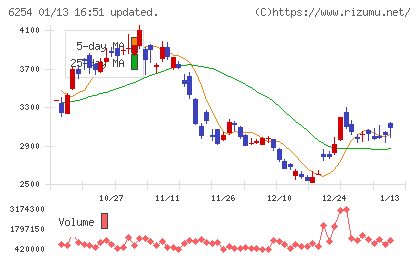 野村マイクロ・サイエンスチャート