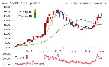 三井海洋開発チャート