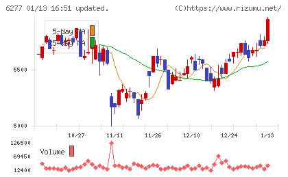 ホソカワミクロンチャート
