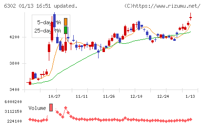 住友重機械工業チャート