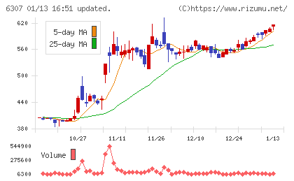 サンセイチャート