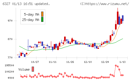 北川精機チャート