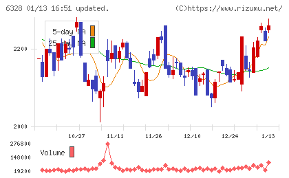 荏原実業チャート