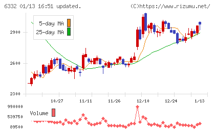 月島ホールディングスチャート