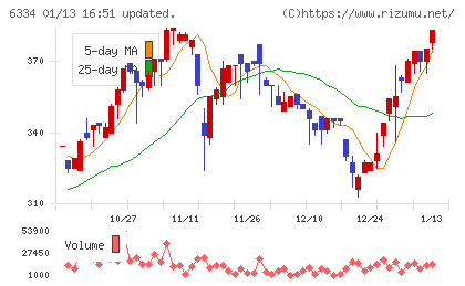 明治機械チャート
