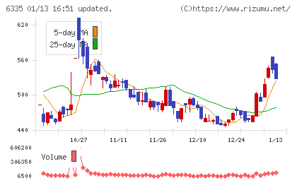 東京機械製作所チャート