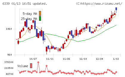 新東工業チャート