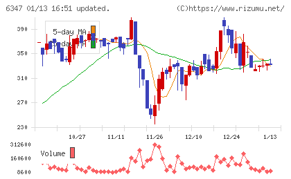 プラコーチャート