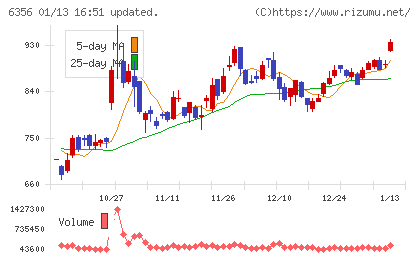 日本ギア工業チャート