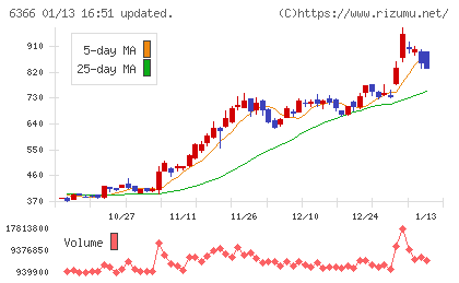 千代田化工建設チャート