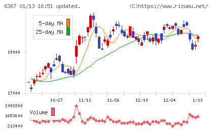 ダイキン工業チャート