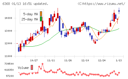 オルガノチャート