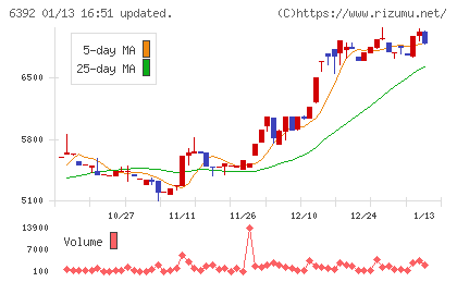 ヤマダコーポレーションチャート