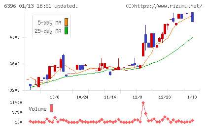 宇野澤組鐵工所チャート
