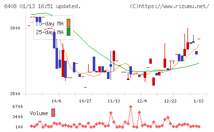 小倉クラッチチャート