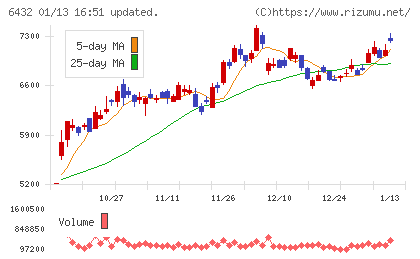 竹内製作所チャート
