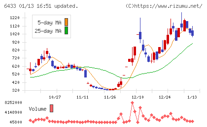 ヒーハイストチャート