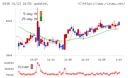 アマノチャート
