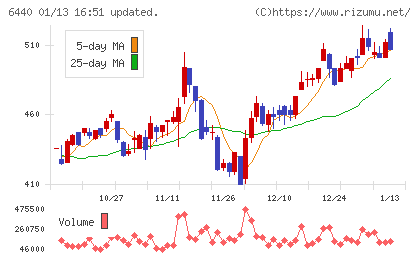 ＪＵＫＩチャート