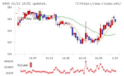 サンデンチャート