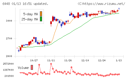 ブラザー工業チャート
