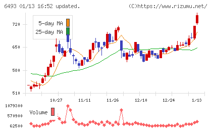 ＮＩＴＴＡＮチャート