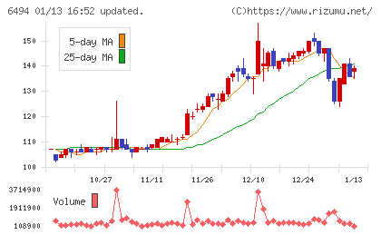 ＮＦＫホールディングスチャート