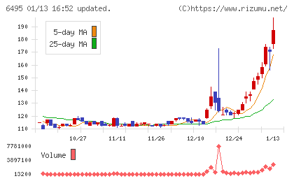 宮入バルブ製作所チャート