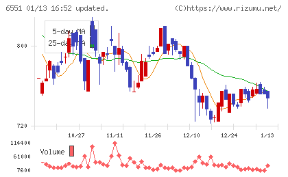 ツナググループ・ホールディングスチャート
