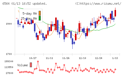 ミダックホールディングスチャート
