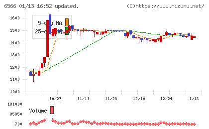 要興業チャート